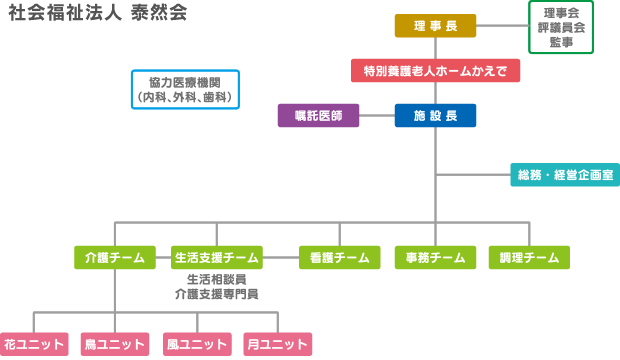 泰然会の組織図